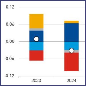 GCE solutions IMF Growth Trends